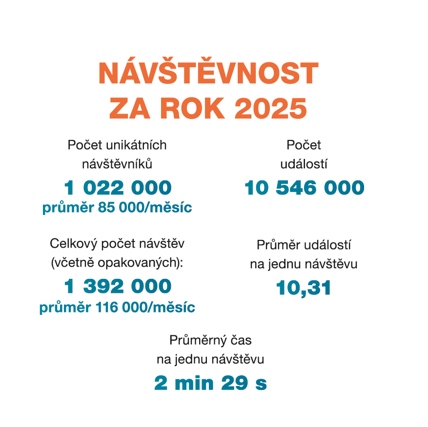 Návštěvnost za rok 2025